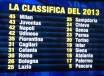 classifica-2013