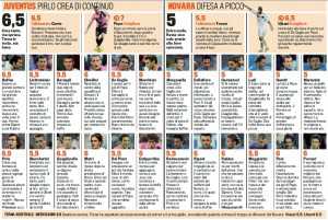 Juventus-Novara, voti pagelle Gazzetta dello Sport