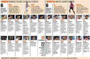 Udinese-Juventus, voti e pagelle Gazzetta dello Sport