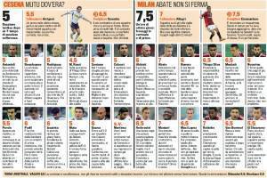 Cesena-Milan, voti e pagelle Gazzetta dello Sport