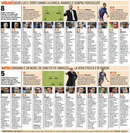 Chelsea-Napoli, voti e pagelle Gazzetta