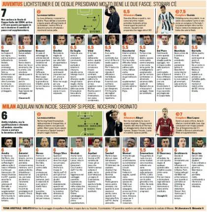 Juventus-Milan, voti pagelle Gazzetta