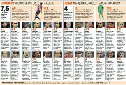 Juventus-Roma, voti e pagelle Gazzetta
