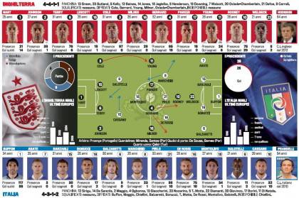 italia-inghilterra, probabili formazioni