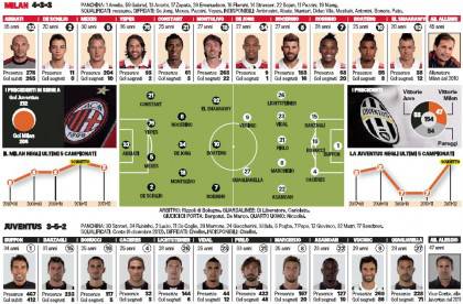 milan-juve-formazioni