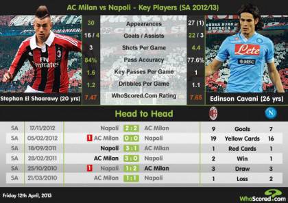 milan-napoli key players