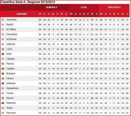 classifica