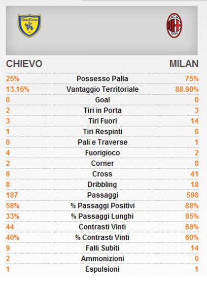 statistiche-milan