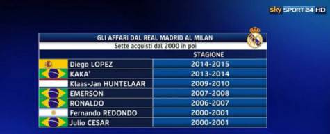 Trasferimenti Milan-Real Madrid