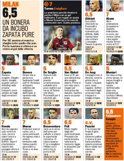 Le pagelle dei rossoneri