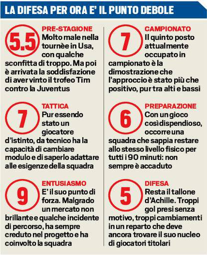 I voti a Inzaghi (Tuttosport)