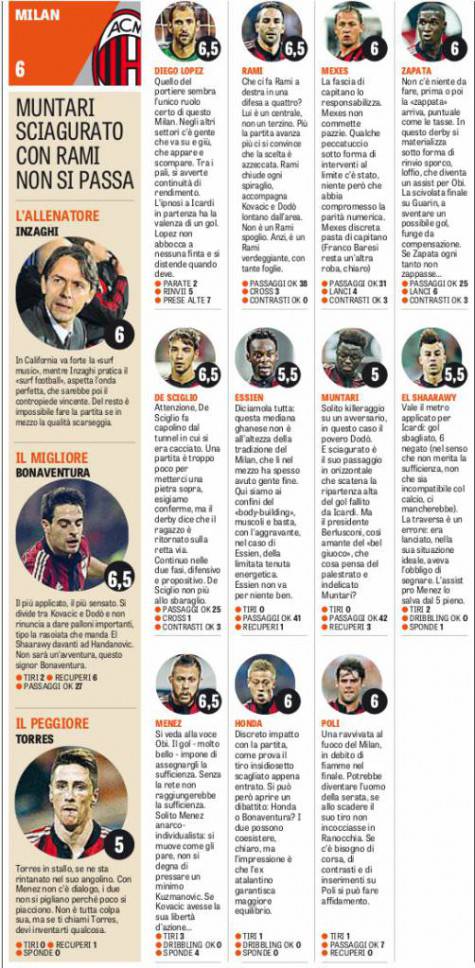 Le pagelle del Milan
