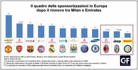 Accordi di sponsorizzazione (Calcio&Finanza)