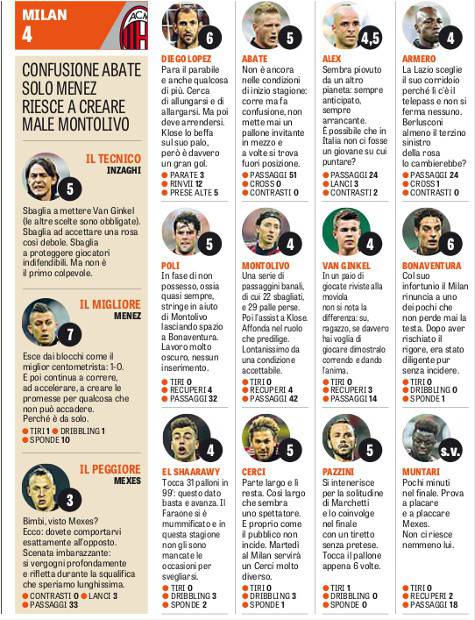 Le pagelle della Gazzetta