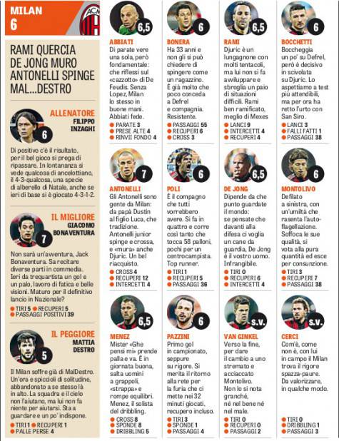 Le pagelle della Gazzetta