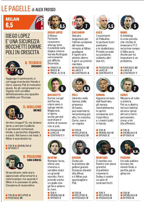 Le pagelle della Gazzetta