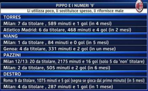 Il rendimento degli attaccanti rossoneri con Inzaghi (Sky Sport)