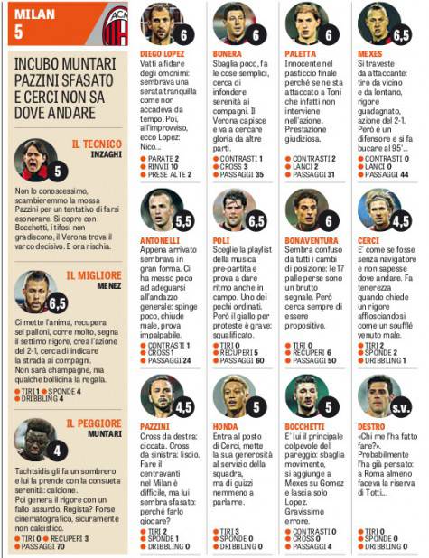 Le pagelle della Gazzetta