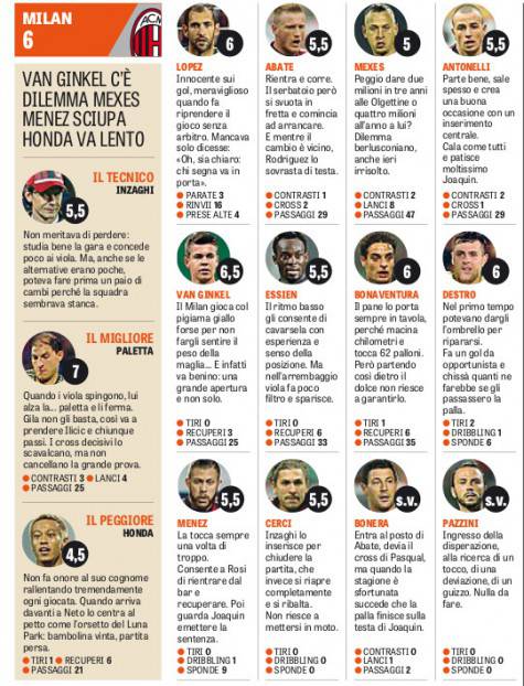 Le pagelle della Gazzetta