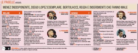 Pagelle Milan-Genoa (La Gazzetta dello Sport)