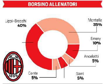 Borsino allenatori (Corriere dello Sport)