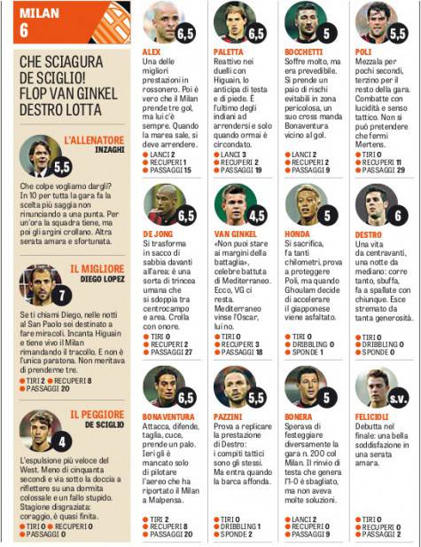 Le pagelle della Gazzetta