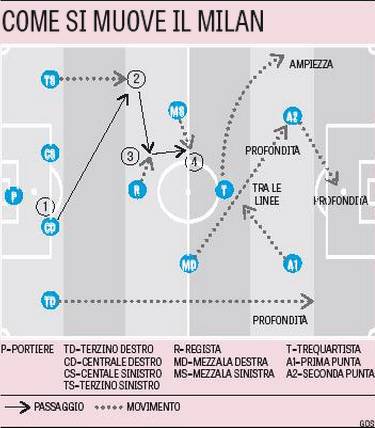 Lo schema di Mihajlovic (gazzetta dello sport)