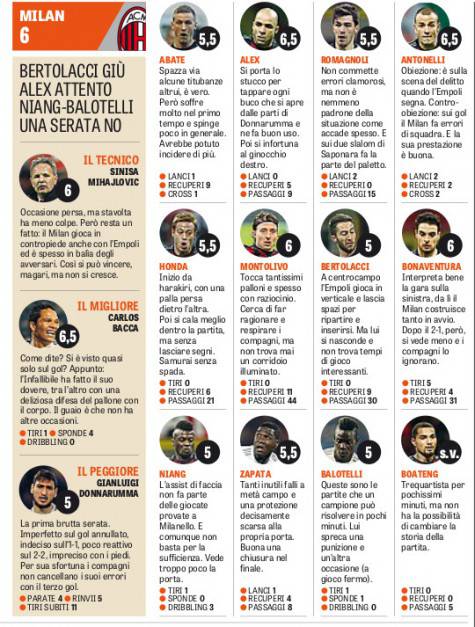 Le pagelle della Gazzetta dello Sport
