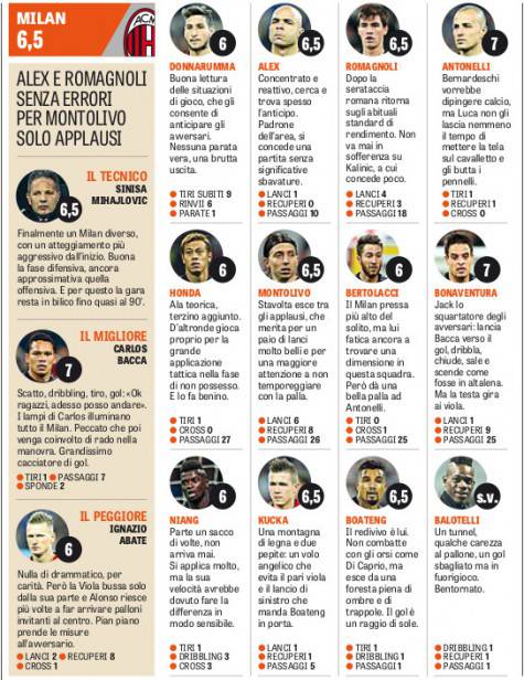 Le pagelle della Gazzetta