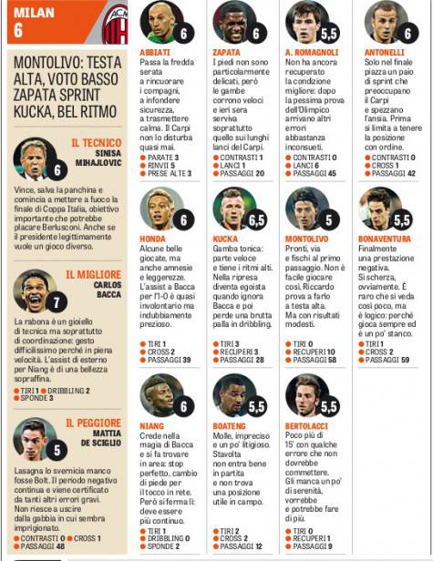 Le pagelle della Gazzetta