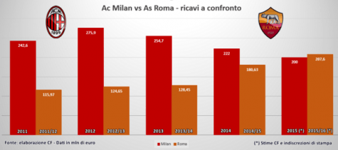 Grafico dei ricavi di Milan e Roma (foto calcioefinanza.it)