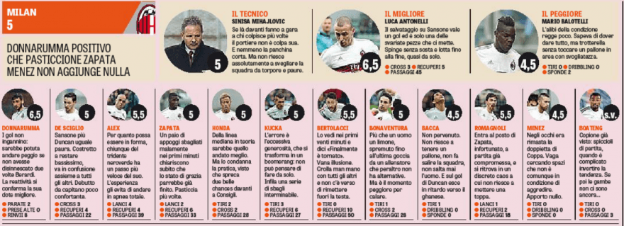Le pagelle della Gazzetta
