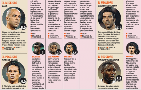 Le pagelle della Gazzetta