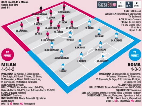 Le probabili formazioni della Gazzetta