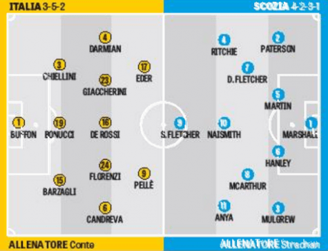 Le probabili formazioni della Gazzetta