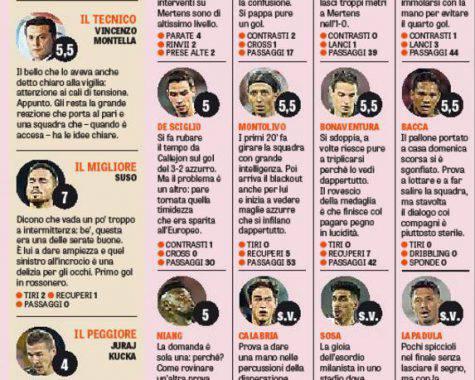 Le pagelle della Gazzetta