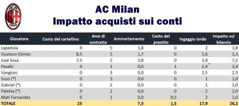 Il grafico di Calcioefinanza.it