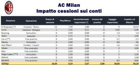 Grafico di calcioefinanza.it