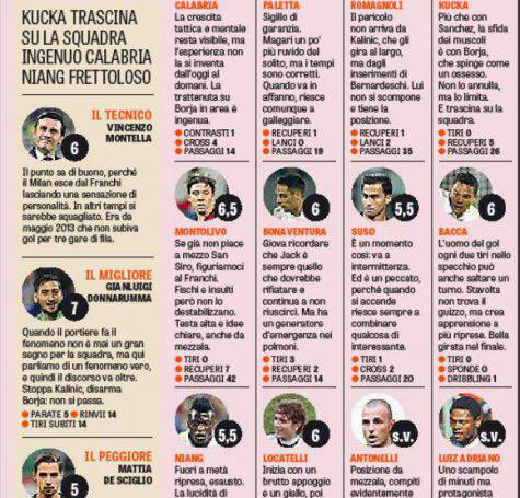 Pagelle della Gazzetta