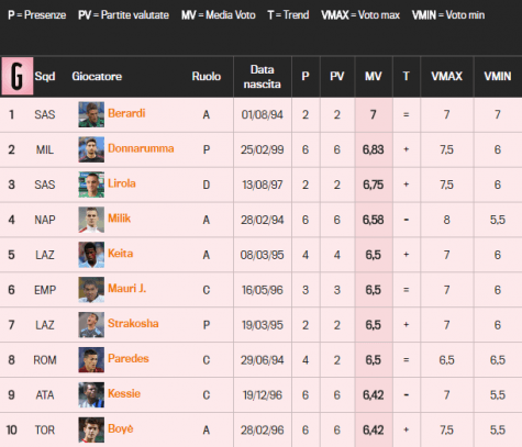 Top 10 Under-21 Serie A (Gazzetta.it)