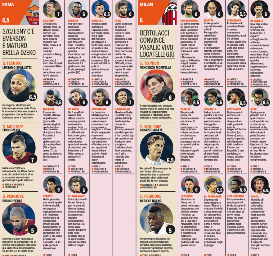 Pagelle Roma Milan Gazzetta dello Sport