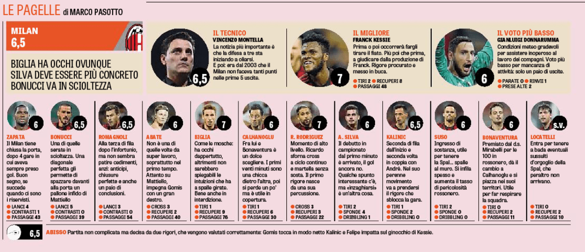 Pagelle Milan Spal Gazzetta