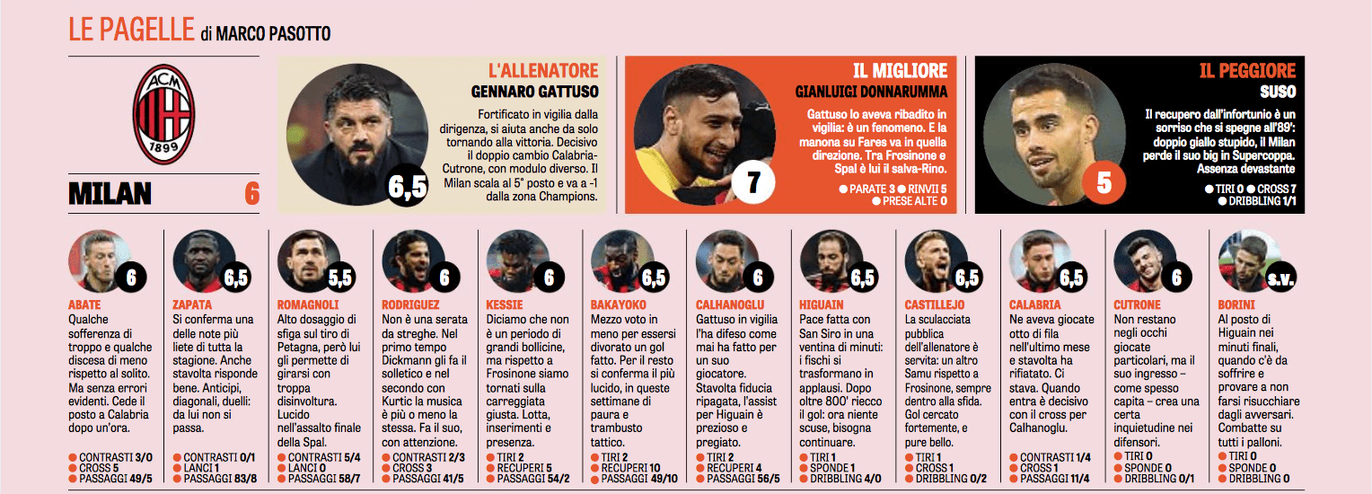 pagelle gazzetta Milan-Spal