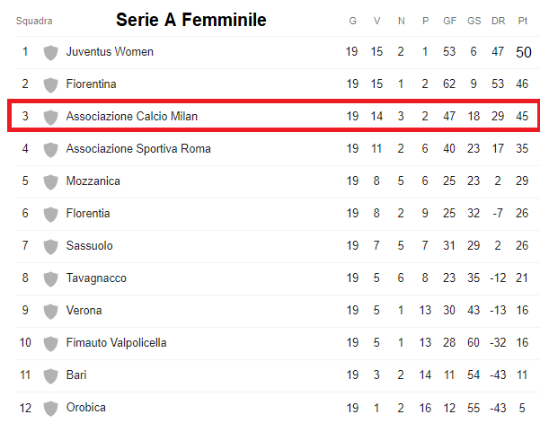 Classifica Serie A femminile