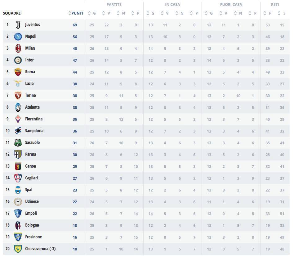 Classifica Serie A