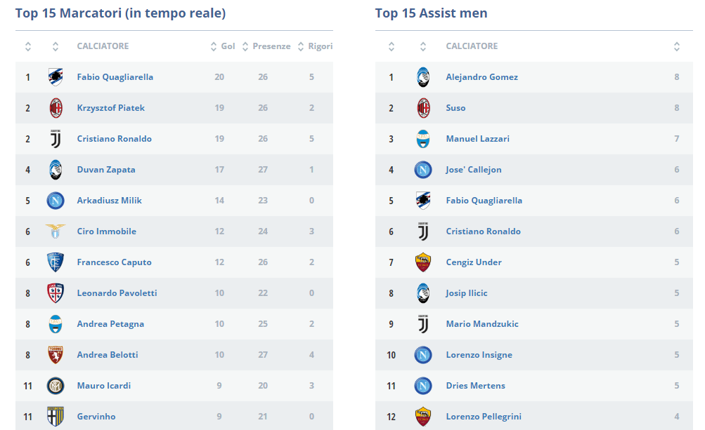 Classifica marcatori e assist