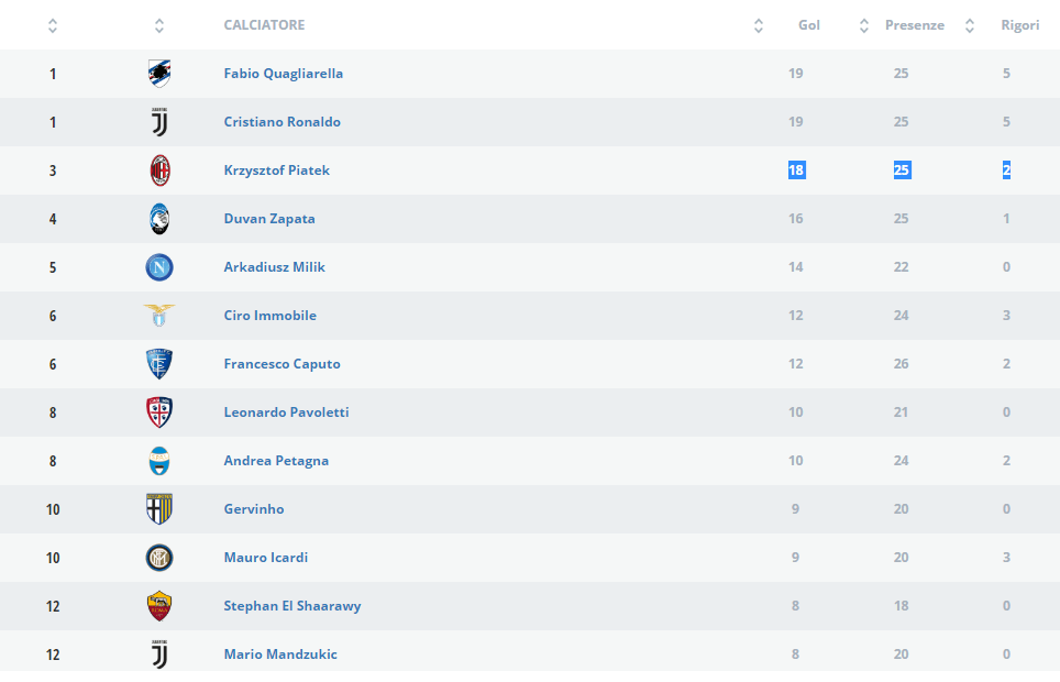 Classifica marcatori Serie A 