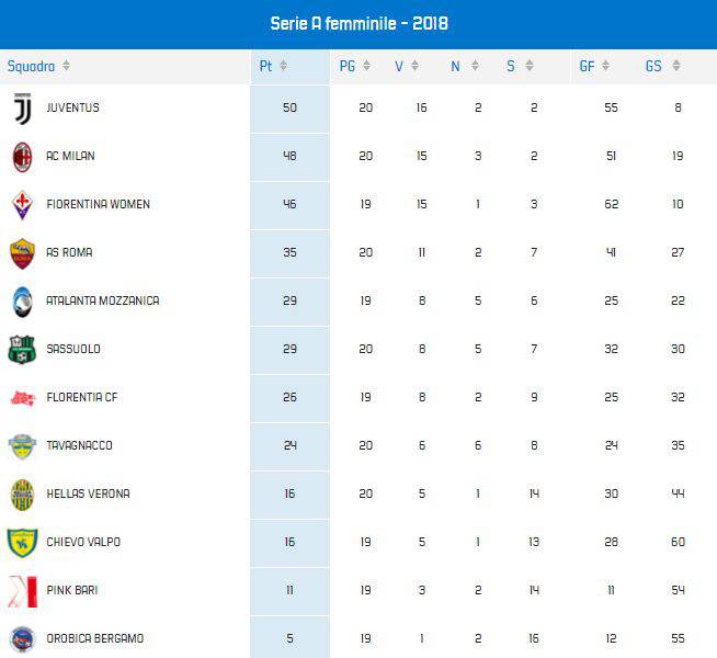 Classifica del campionato di Serie A Femminile 2018/2019