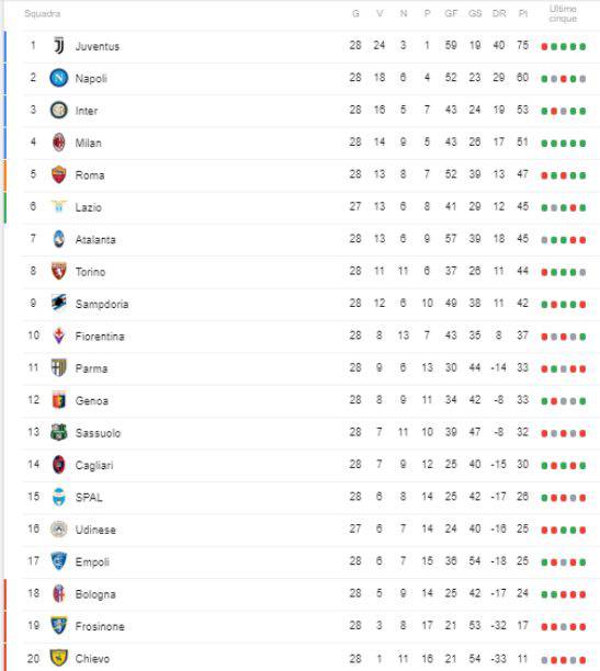 Classifica Serie A