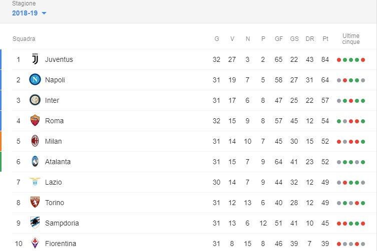 Classifica Serie A